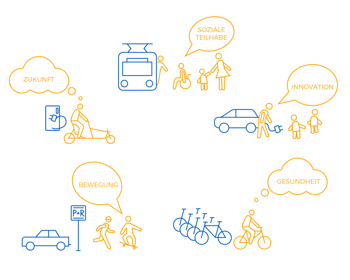 Reallabor für nachhaltige Mobilitätskultur - Nachhaltige Alltagskultur