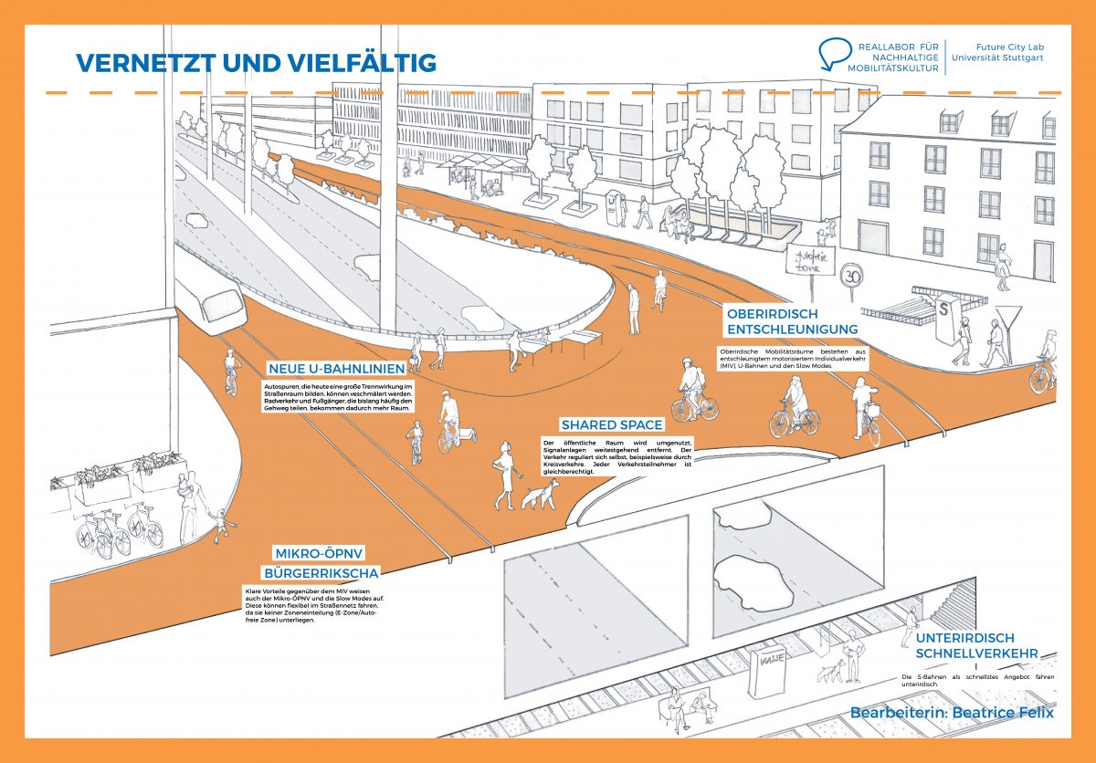 Reallabor für nachhaltige Mobilitätskultur - Zukunftslabor Mobilitätsvisionen